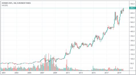 cours des actions hermes|action hermes euronext.